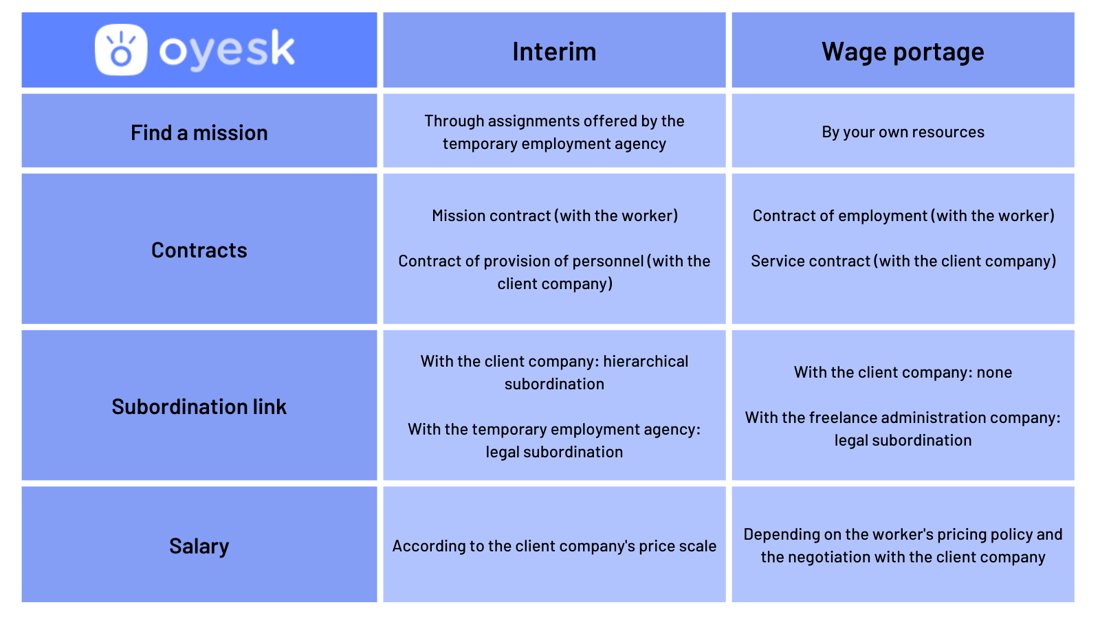 differences interim wage portage